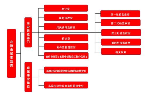北流市紀委監(jiān)委 組織機構與信訪接待業(yè)務指南